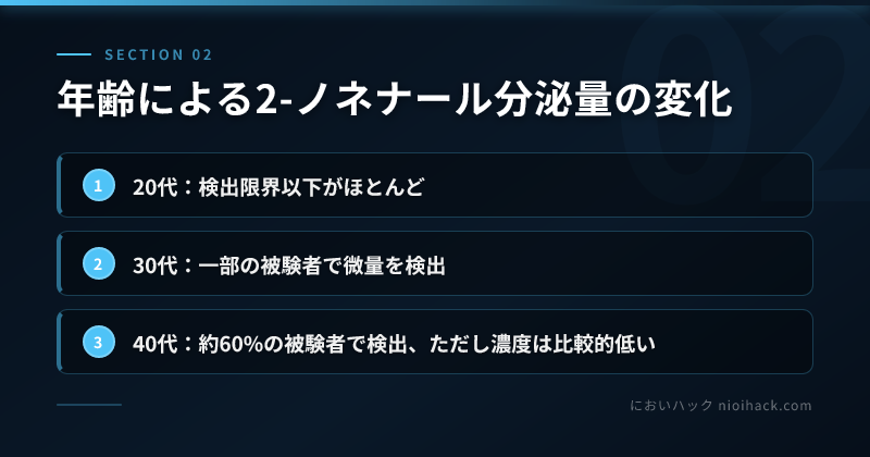 年齢による2-ノネナール分泌量の変化のまとめ